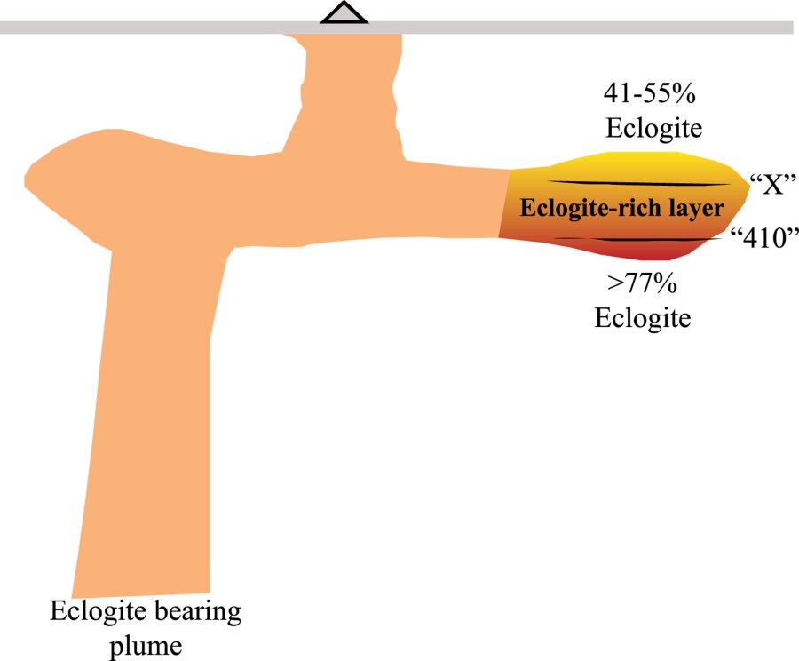 Sound Velocities of Stishovite at Simultaneous High Pressure and High Temperature Suggest an Eclogite-Rich Layer Beneath the Hawaii Hotspot