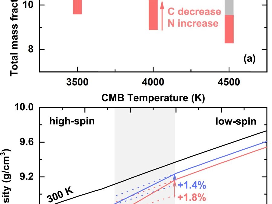 Thermoelastic Anomaly of Iron Carbonitride Across the Spin Transition and Implications for Planetary Cores