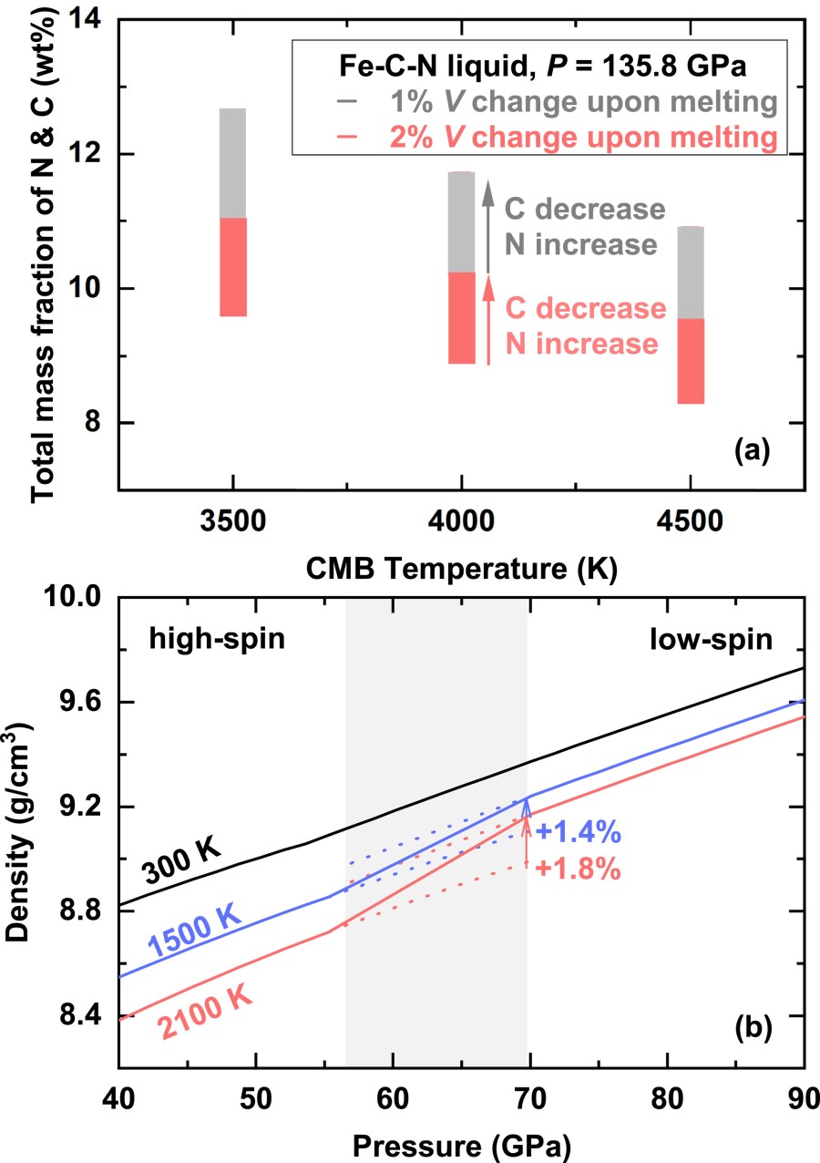 Thermoelastic Anomaly of Iron Carbonitride Across the Spin Transition and Implications for Planetary Cores