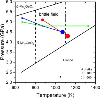 Transformational faulting in Mn2GeO4 from olivine to wadsleyite structure: Implications for physical mechanism of deep-focus earthquakes