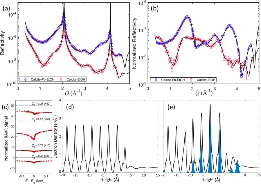 Dynamic Surface Incorporation of Pb2+ Ions at the Actively Dissolving Calcite (104) Surface