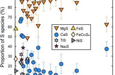 An oxygen fugacity-temperature-pressure-composition model for sulfide speciation in Mercurian magmas