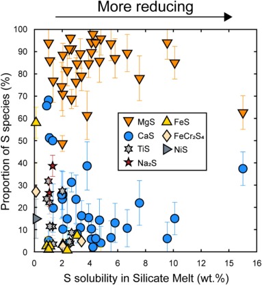 An oxygen fugacity-temperature-pressure-composition model for sulfide speciation in Mercurian magmas