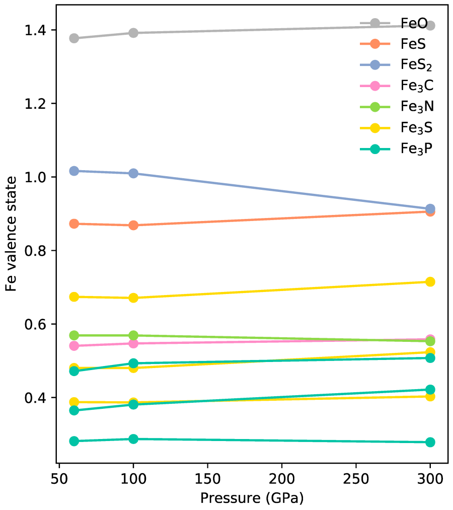 Iron Bonding with Light Elements: Implications for Planetary Cores Beyond the Binary System