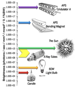 relative brightness of light sources