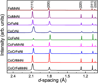 Compositional effect on pressure-induced polymorphism in high-entropy alloys