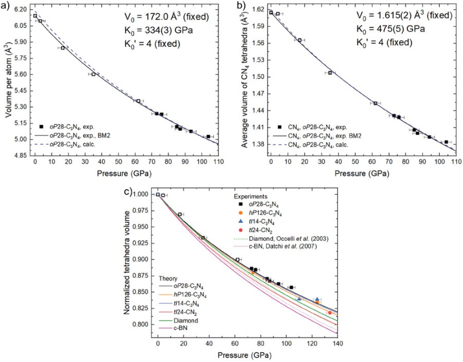 High-Pressure Synthesis of oP28-C3N4 Recoverable to Ambient Conditions