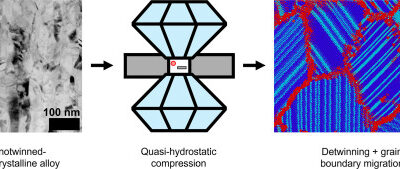 Nanotwinned alloys under high pressure