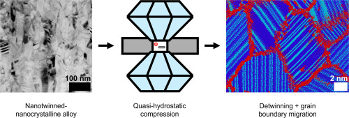 Nanotwinned alloys under high pressure