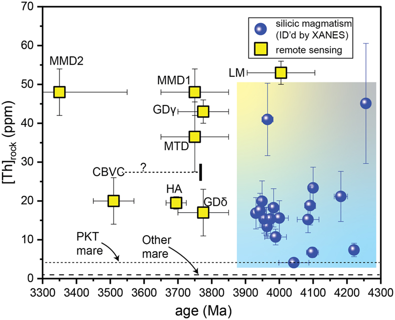 Production of highly silicic 3.9 to 4.27 Ga crust on the Moon