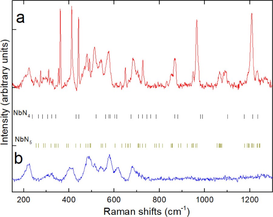 Synthesis and Stability of High-Energy-Density Niobium Nitrides under High-Pressure Conditions