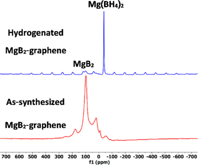 Graphene Activated Magnesium Diboride for Moderate Pressure and Temperature Hydrogenation to Magnesium Borohydride