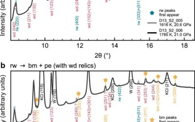 Nonlinearity of the post-spinel transition and its expression in slabs and plumes worldwide