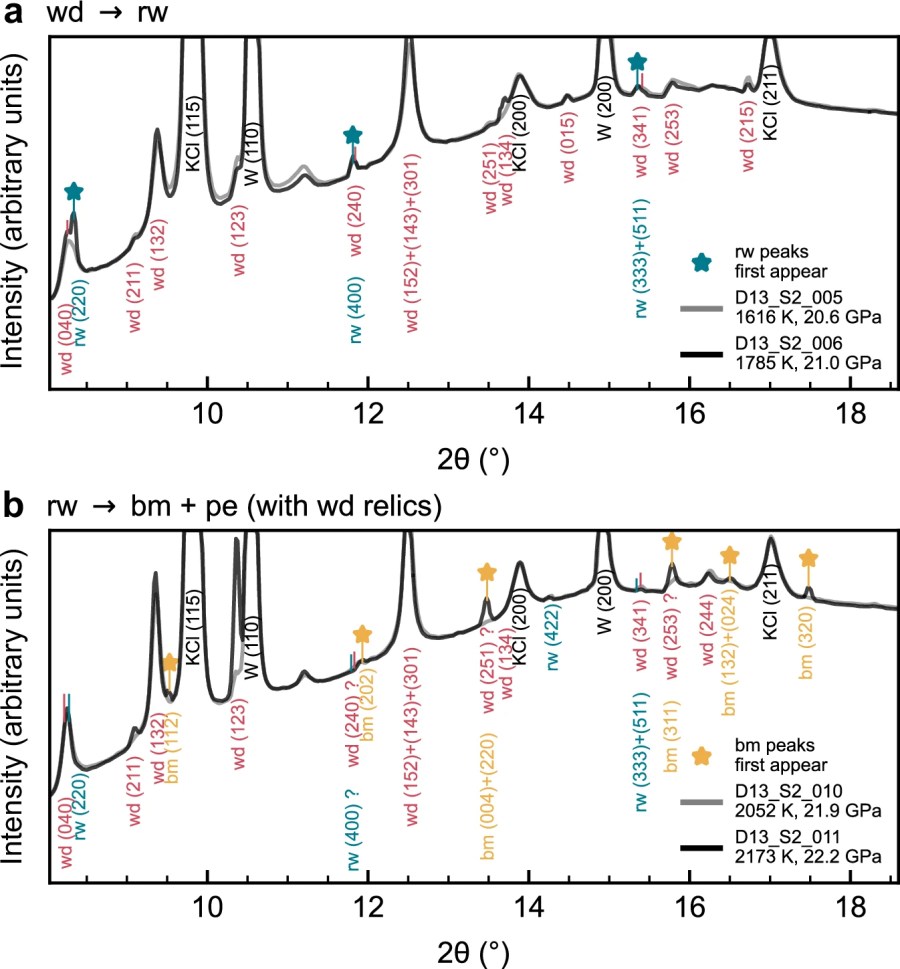 Nonlinearity of the post-spinel transition and its expression in slabs and plumes worldwide