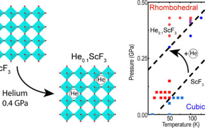 Helium Incorporation into Scandium Fluoride, a Model Negative Thermal Expansion Material