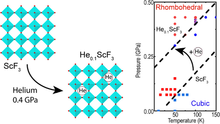 Helium Incorporation into Scandium Fluoride, a Model Negative Thermal Expansion Material