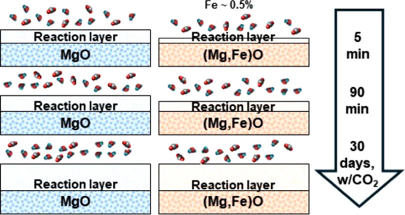 Inhibition of Reaction Layer Formation on MgO(100) by Doping with Trace Amounts of Iron