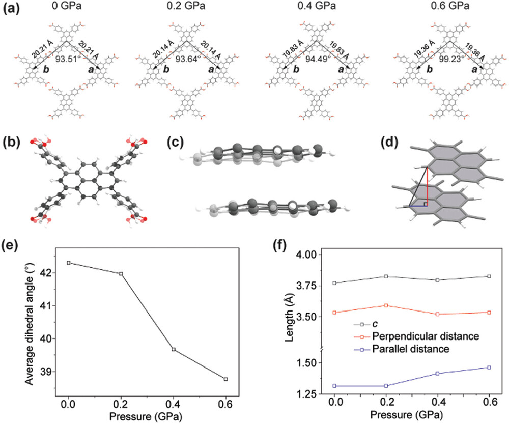 Pressure-Modulated Luminescence Enhancement and Quenching in a Hydrogen-Bonded Organic Framework