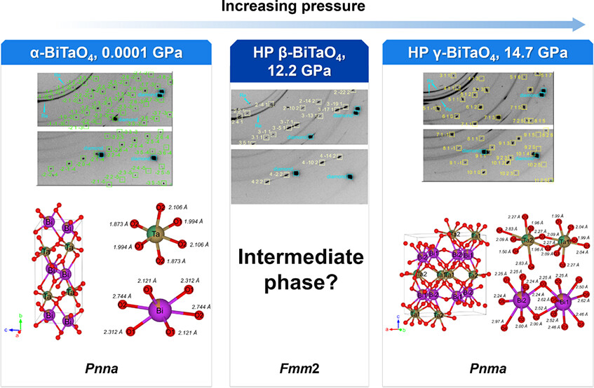 Pressure-Induced Phase Transitions in Bismutotantalite (BiTaO4): Insights from Single-Crystal Diffraction and Raman Spectroscopy