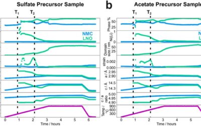 In Situ Diffraction and Ex Situ Transmission X-Ray Microscopy Studies of Solid-State Upcycling for NMC Cathodes