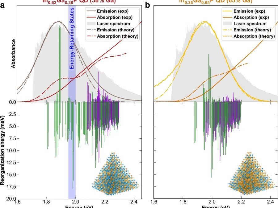 Exciton-phonon coupling and phonon-assisted exciton relaxation dynamics in In1-xGaxP quantum dots