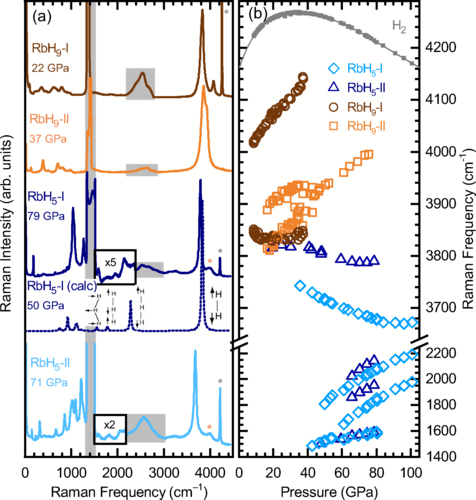 High Pressure Synthesis of Rubidium Superhydrides