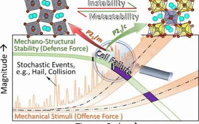 Interplay Between Metastability and Mechanically Induced Structural Instability in CsPbBr3 Photovoltaic Perovskite
