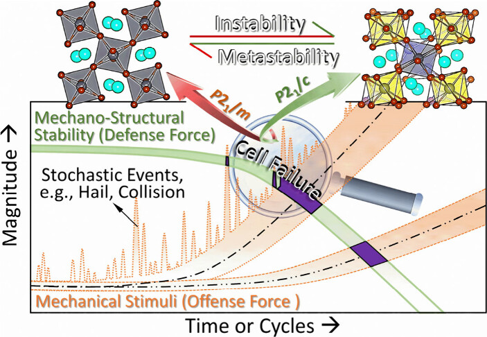Interplay Between Metastability and Mechanically Induced Structural Instability in CsPbBr3 Photovoltaic Perovskite
