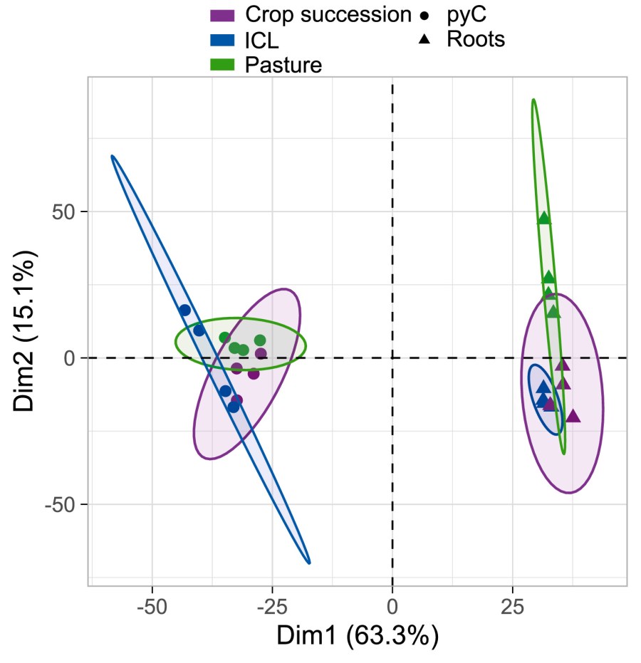 Contrasting land-uses affect chemical composition of organic matter in tropical soils: A case study via osmium staining and infrared spectroscopy