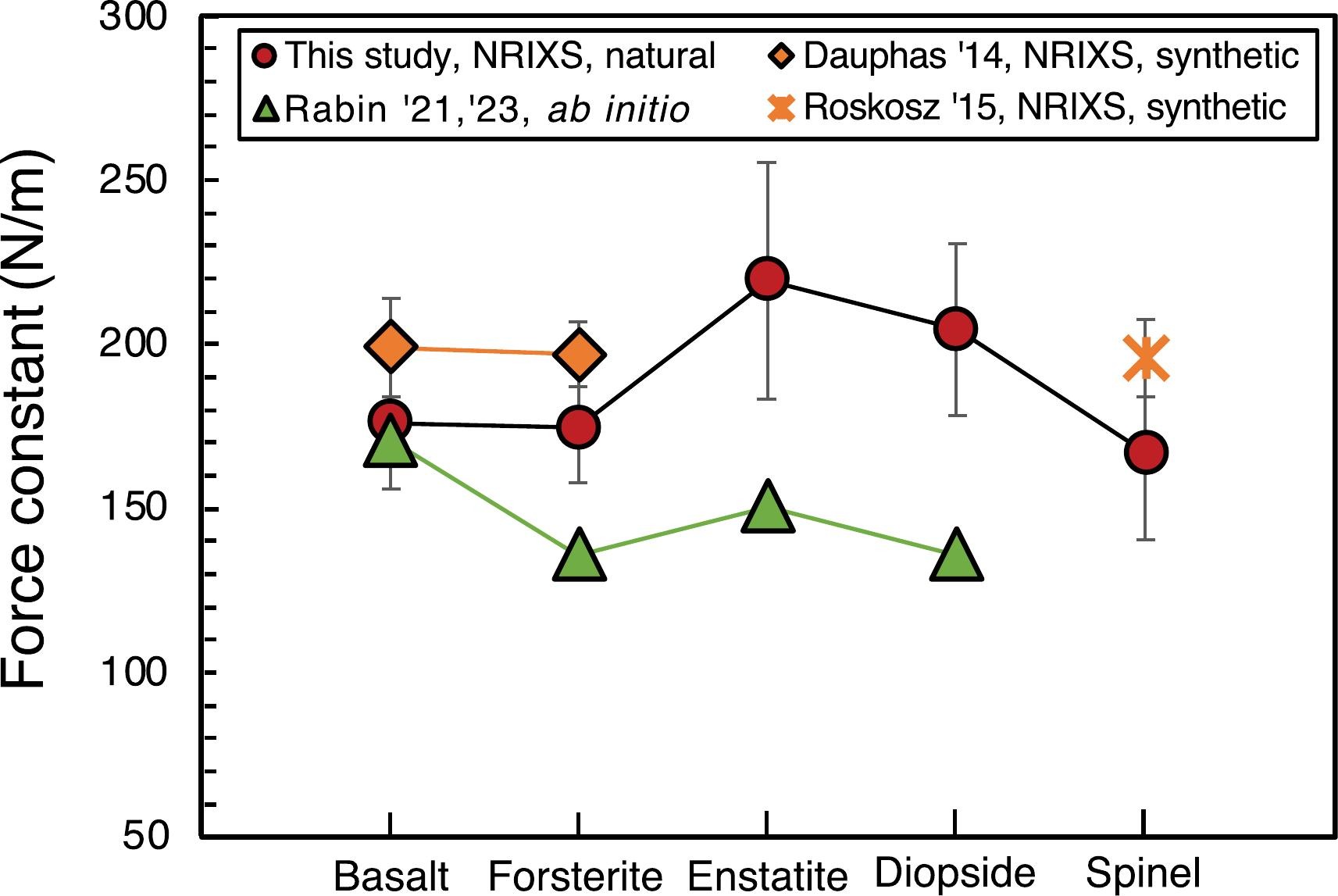 Equilibrium Fe isotope fractionation between olivine, pyroxene, spinel and MORB glass: Implications for mantle partial melting to generate MORBs