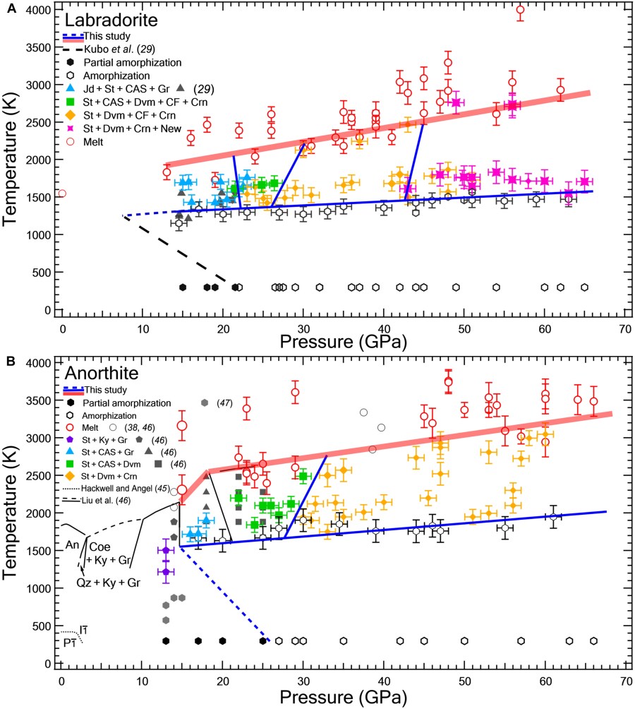 Plagioclase under compression: A path to diaplectic glass and maskelynite