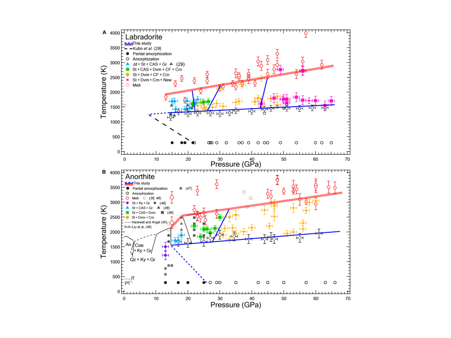Plagioclase under compression: A path to diaplectic glass and maskelynite