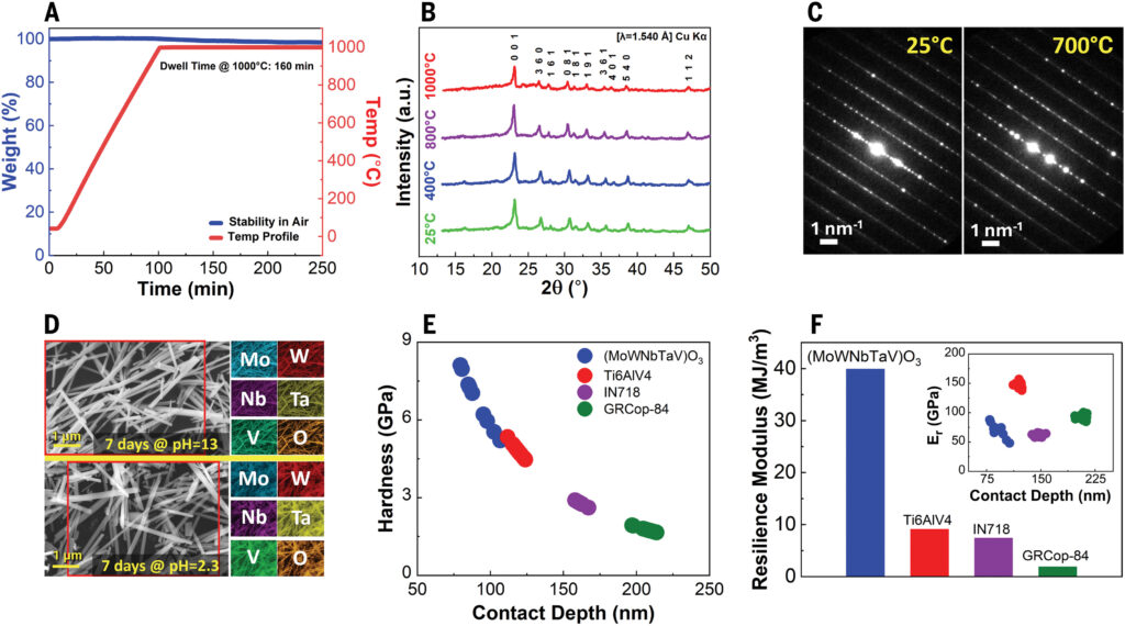 Resiliency, morphology, and entropic transformations in high-entropy oxide nanoribbons
