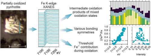Intermediate oxidation products from pyrrhotite grains in natural waste rock: A synchrotron study using Fe K-edge XANES
