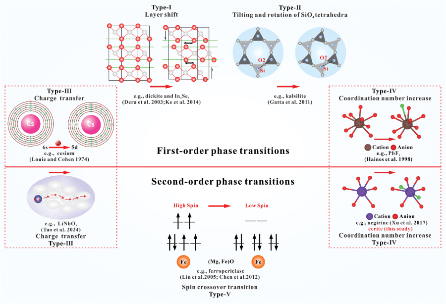 Structural mechanisms of pressure-induced isosymmetric second-order phase transitions