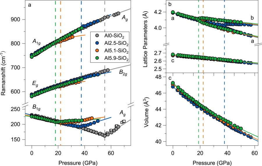 Unraveling the Complex Features of the Seismic Scatterersin the Mid‐Lower Mantle Through Phase Transition of (Al, H)‐Bearing Stishovite