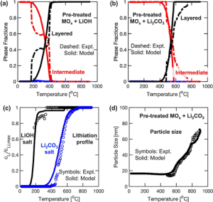 Thermodynamic and Kinetic Mechanisms Governing the Synthesis of Nickel-Poor Cathodes
