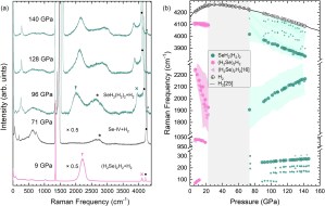 Unexpected compound reformation in the dense selenium-hydrogen system