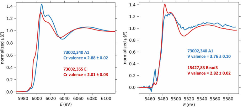 Complex redox histories of lunar pyroclastic beads revealed by spatially correlated chromium and Vanadium valences