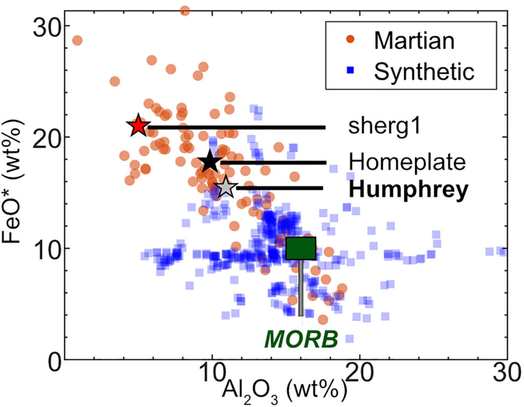 Controls on iron‐redox state in martian magmas quantified by Mössbauer spectroscopy, colorimetric wet chemistry, and XANES spectroscopy