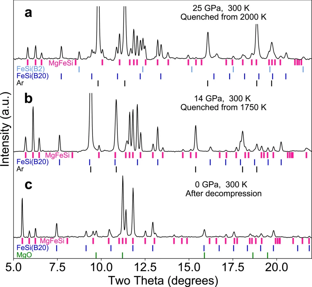 Effect of Si on Mg Alloying in Metallic Iron at High Pressures