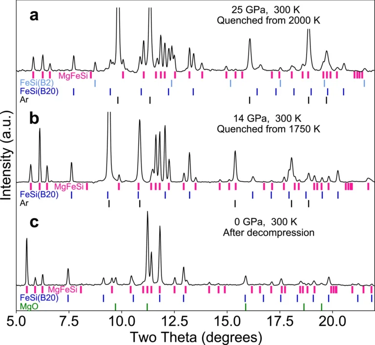 Effect of Si on Mg Alloying in Metallic Iron at High Pressures